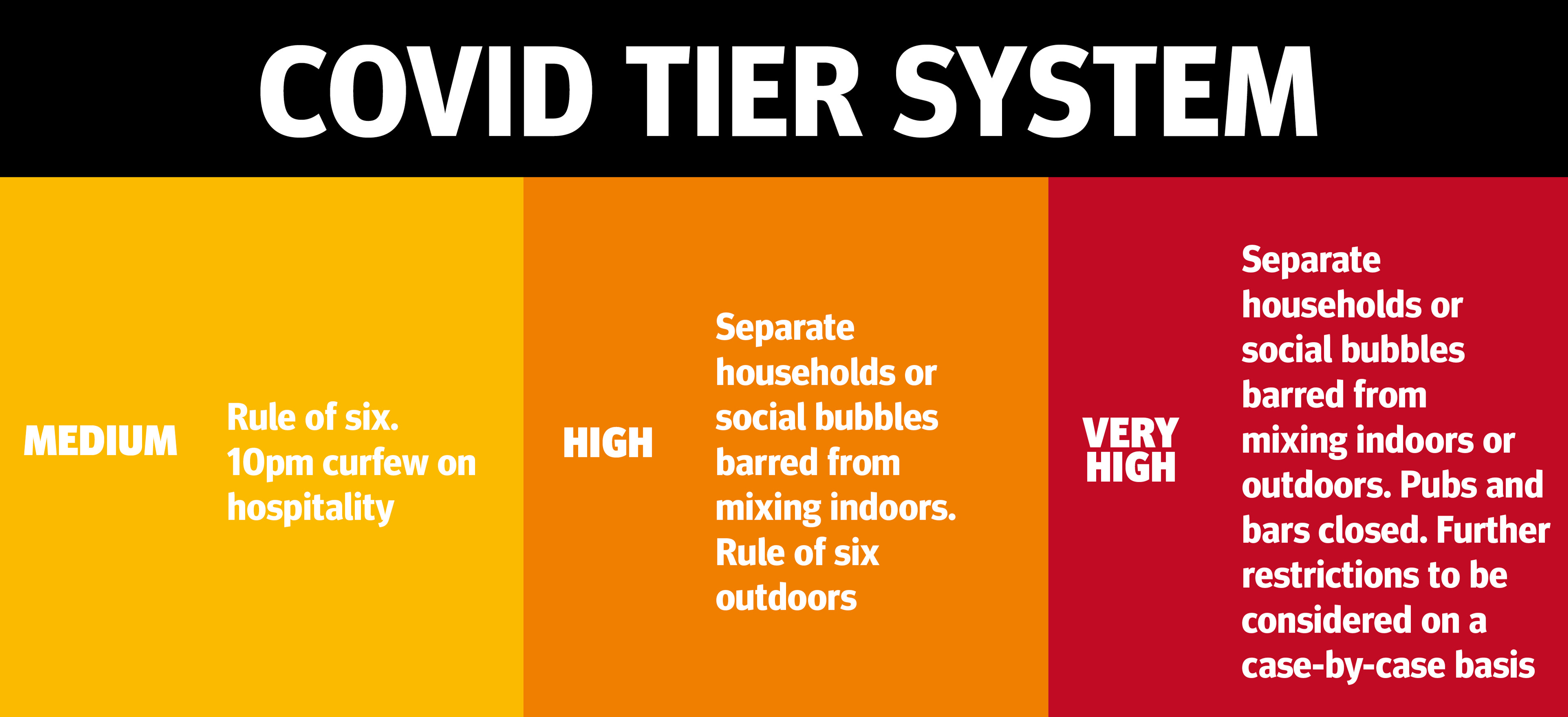 Covid tier system